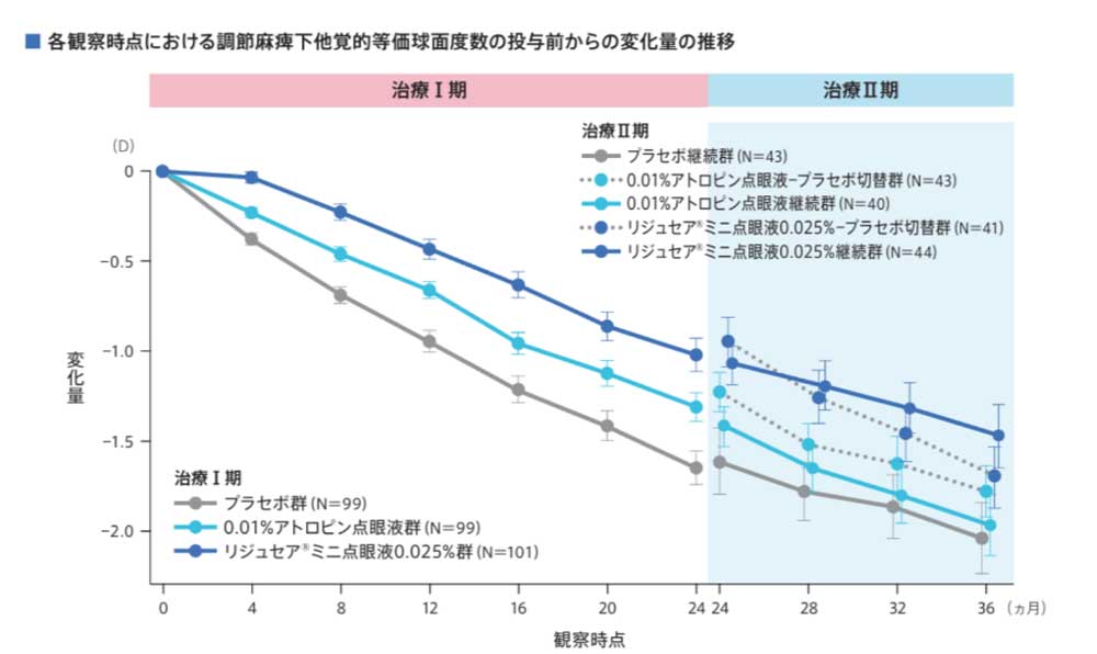 各観察時点における調節麻痺下他覚的等価球面度数の投与前からの変化量の推移